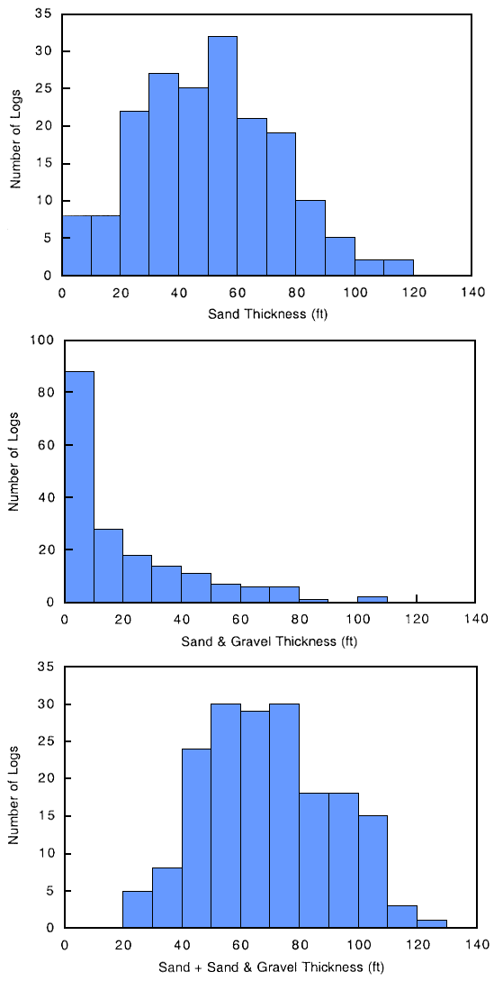 Sand thickness a normal distribution centered on 50-60 ft; Sand and gravel thickness is highly skewed to low end; Sand+Sand and Gravel thickness a normal distribution centered on 50-80 ft.