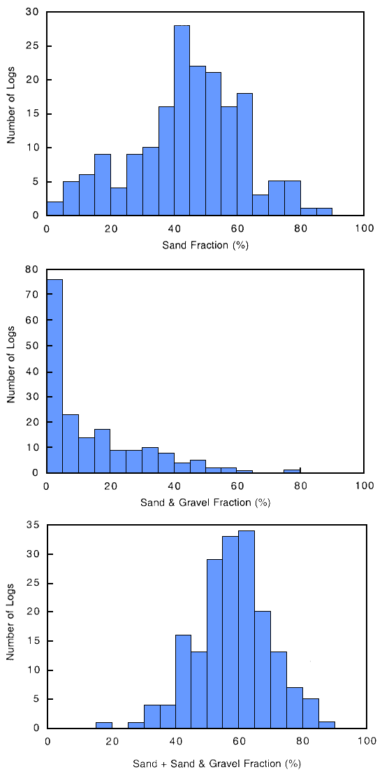 Sand fraction a normal distribution centered on 40-45%; Sand and gravel fraction is highly skewed to low end; Sand+Sand and Gravel fraction a normal distribution centered on 50-65%.