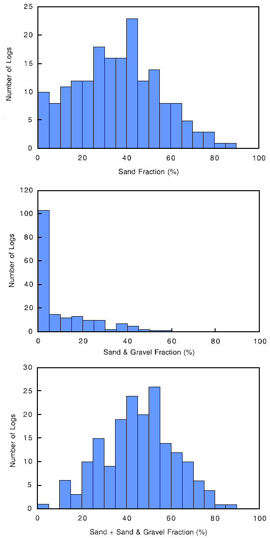 Sand fraction a normal distribution centered on 40-45%; Sand and gravel fraction is highly skewed to low end; Sand+Sand and Gravel fraction a normal distribution centered on 50-55%.