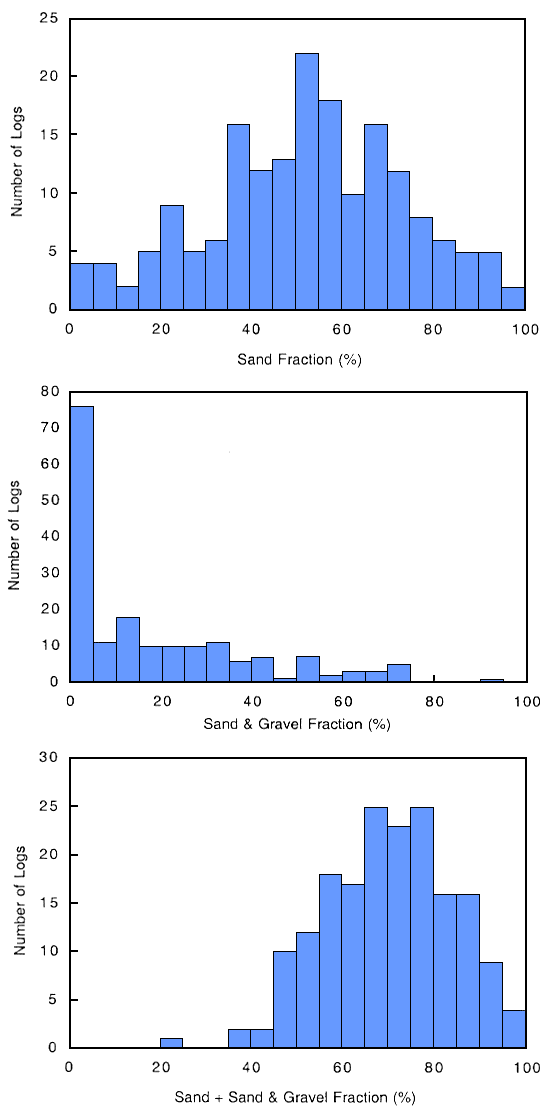 Sand fraction a normal distribution centered on 50-55%; Sand and gravel fraction is highly skewed to low end; Sand+Sand and Gravel fraction a normal distribution centered on 65-80%.