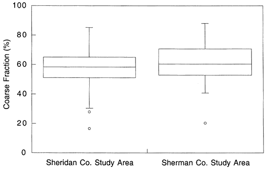 Box (with 50th%) is higher for Sherman than Sheridan; each county has points below the 10th%, but none above the 90th.