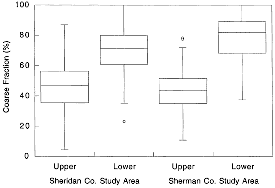 Box (with 50th%) is lower for upper than lower zones for both study areas; two study areas are more similar to each other than the upper and lower sets within a county.