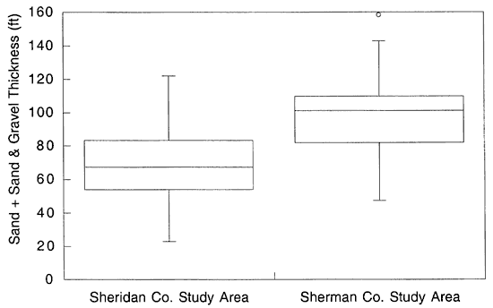 Box (with 50th%) is higher for Sherman than for Sheridan; Sherman has one point above the 90th percentile.