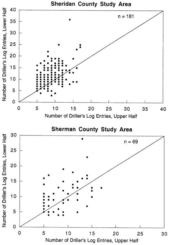 Both areas have a larger number of entries per log in the lower than upper half.