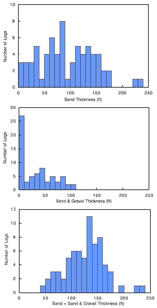 Sand and gravel thickness is low on most logs; number of logs is almost a normal distribution on Sand+Sand and Gravel centered around 130 ft; almost flat distribution for Sand thickness.