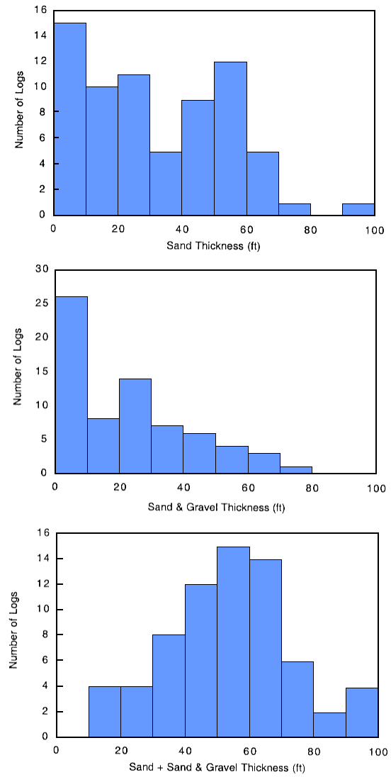 Sand thickness from 0 to 70 ft covered by 6 to 12 logs; Sand and gravel thickness is skewed to low end; number of logs is almost a normal distribution on Sand+Sand and Gravel centered around 50-60 ft.