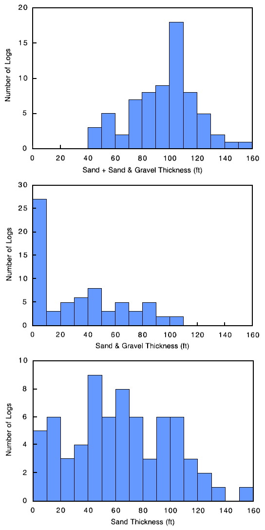 Sand thickness from 0 to 110 ft covered by 4 to 8 logs; Sand and gravel thickness is skewed to low end; number of logs is almost a normal distribution on Sand+Sand and Gravel centered around 100-110 ft.