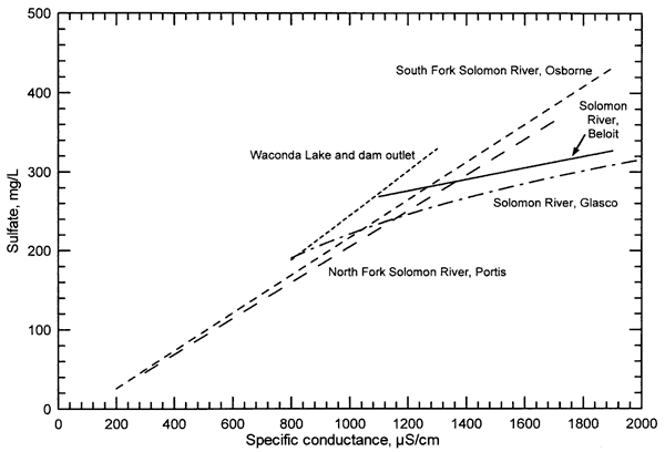 Similar slopes for Waconda Lake, South Fork, and North Fork; shallower trends for Solomon Rover at Glasco and Beloit.