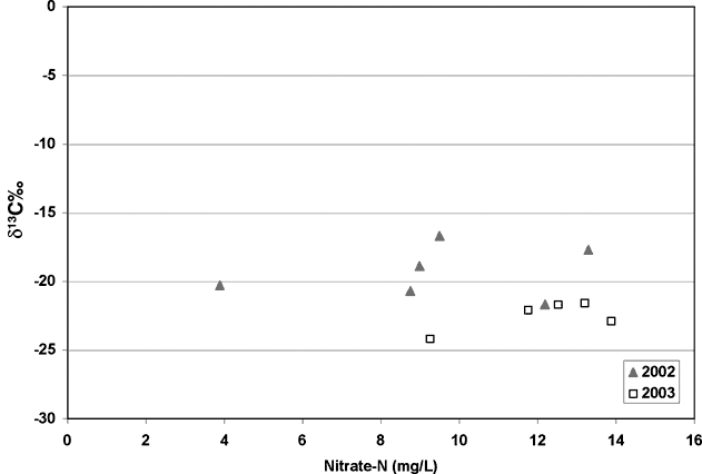 Scatter diagram; all points have delta 13C less than -15.