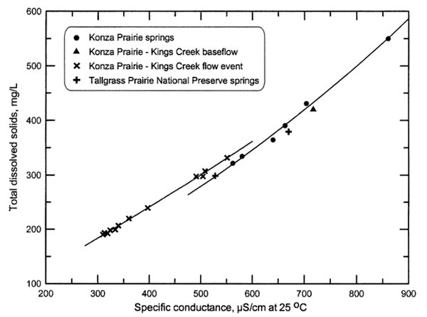 Konza Prairie springs mostly higher than Kings Creek baseflow and similar to Kings Creek flow event and Tallgrass Prairie springs.