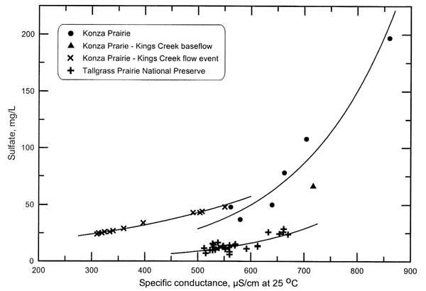 Three trends identified; Kings Creek flow event, Tallgrass Prairie are both well-defined; Konza Prairie and Kings Creek baseflow more fuzzy and higher in sulfate.