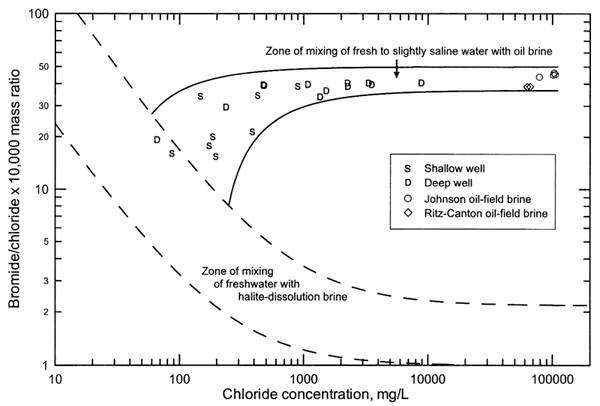 Points fall in zone of mixing fresh with oil brine; most deep wells are closer to oil-field brines than are the shallow wells.