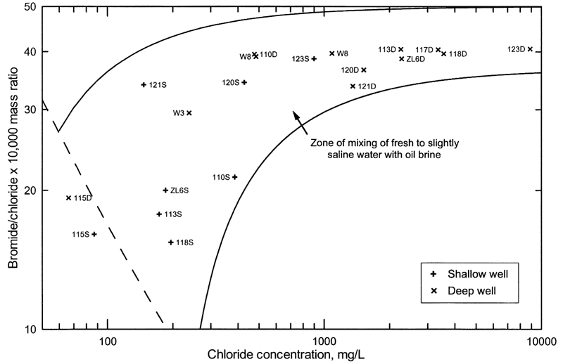 Wells 123D, 118D, 117D, 113D, and ZL6d are closest to oil brines; 115D, 115S, 118S, 113S, and XL6S are farthest away..