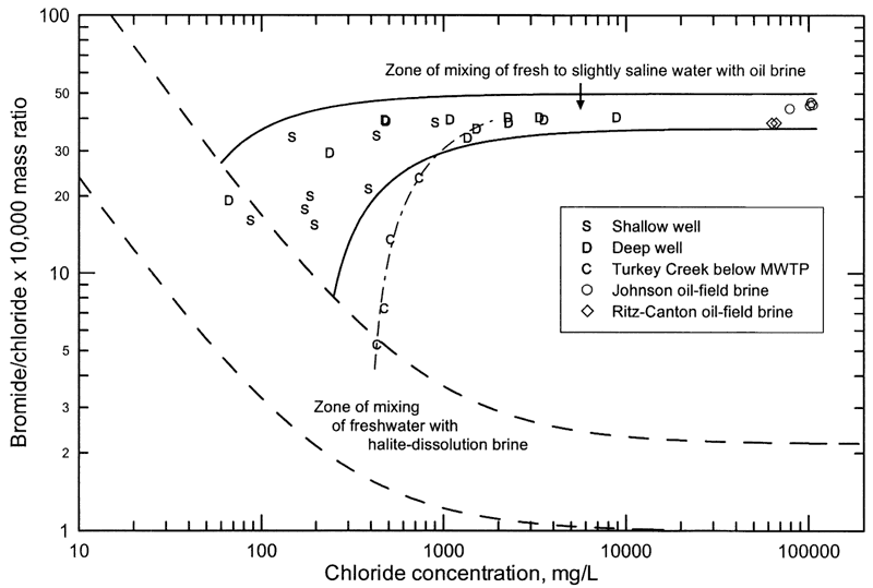 Turkey Creek samples trend away from oil brine mixing zone toward zone of mixing with halite-dissolution brine.