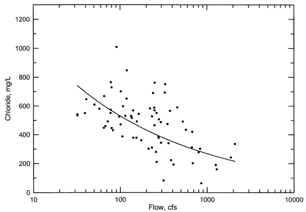 Relationship shows chloride drops with increasing flow