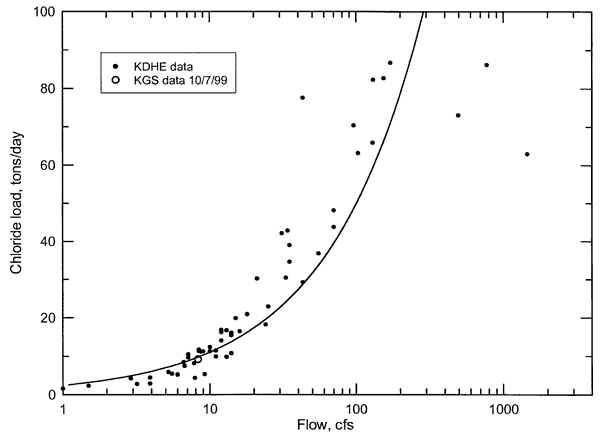 Chloride load increases with flow.