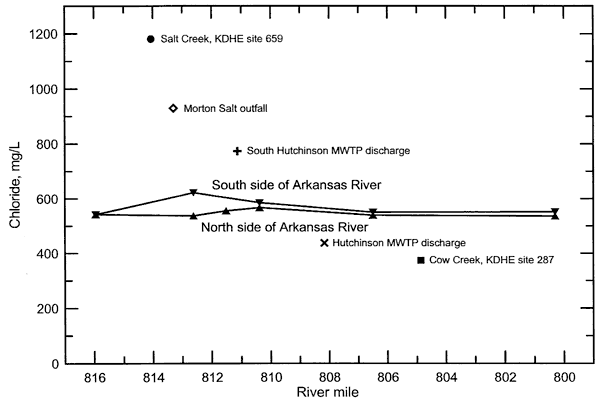 South side of river slightly higher; generally gap is 10 mg/L or so, highest is close to 100 at river mile 812-813.