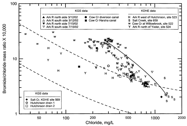 Compared to other values, Willowbrook values higher in mass ratio, slightly below average in Chloride.