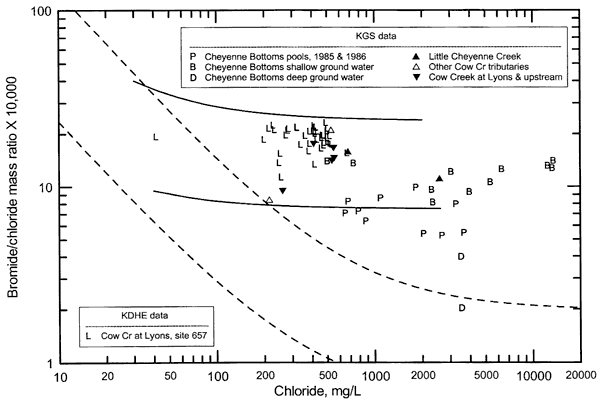 Data from Cheyenne Bottoms pools mostly higher in Chloride and lower in mass ratio than Cow Creek points.