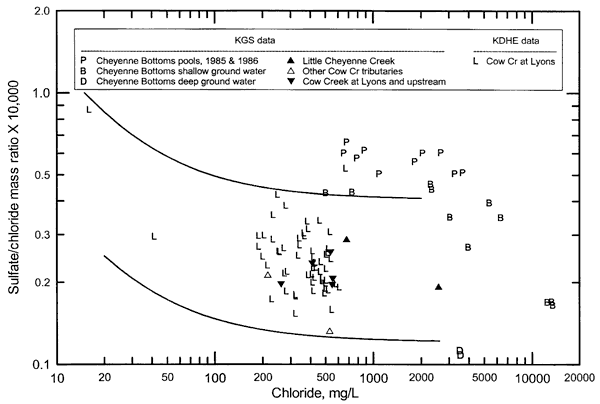 Data from Cheyenne Bottoms pools mostly higher in Chloride and higher in mass ratio than Cow Creek points; deep ground water is much lower in mass ratio than any other points.