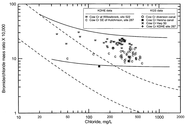 All points very similar in chloride; cloud of points from Cow Creek at Willowbrook slightly higher in mass ratio than Cow Creek SE of Hutchinson.