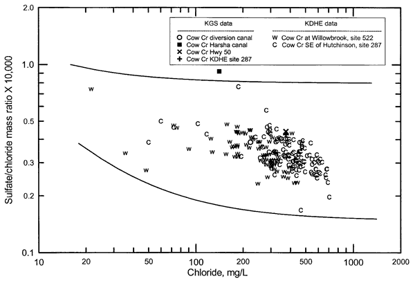 All points very similar in sulfate/chloride mass ratio; cloud of points from Cow Creek at Willowbrook slightly higher in chloride than Cow Creek SE of Hutchinson.