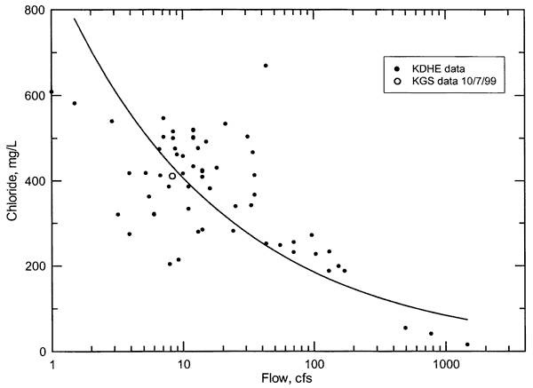 Chloride concentration drops with increasing flow.