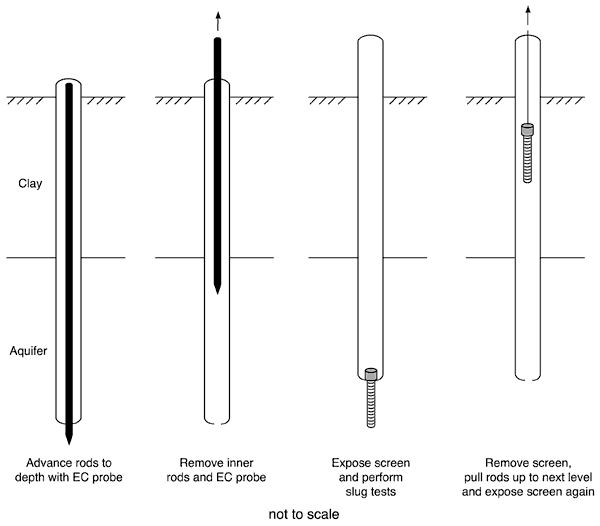 The electrical conductivity probe is inserted with the direct-push rod; probe is removed the slug tests can be performed.