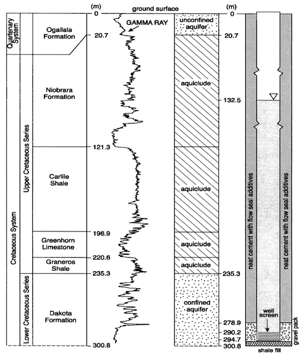 Well screened in Dakota (confined aquifer); gravel pack surrounds screen; neat cement is above gravel pack.