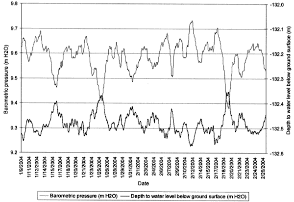 Depth to water level and barametric pressure show a great deal of inverse similarity