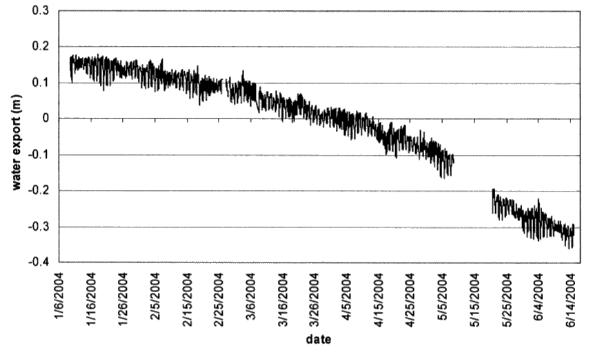 Value drops from .16 m in Jan. 2004 to -0.3 m n June 2004