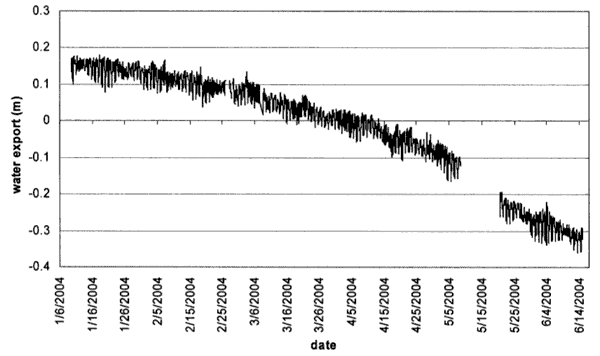 Value drops from .16 m in Jan. 2004 to -0.3 m n June 2004