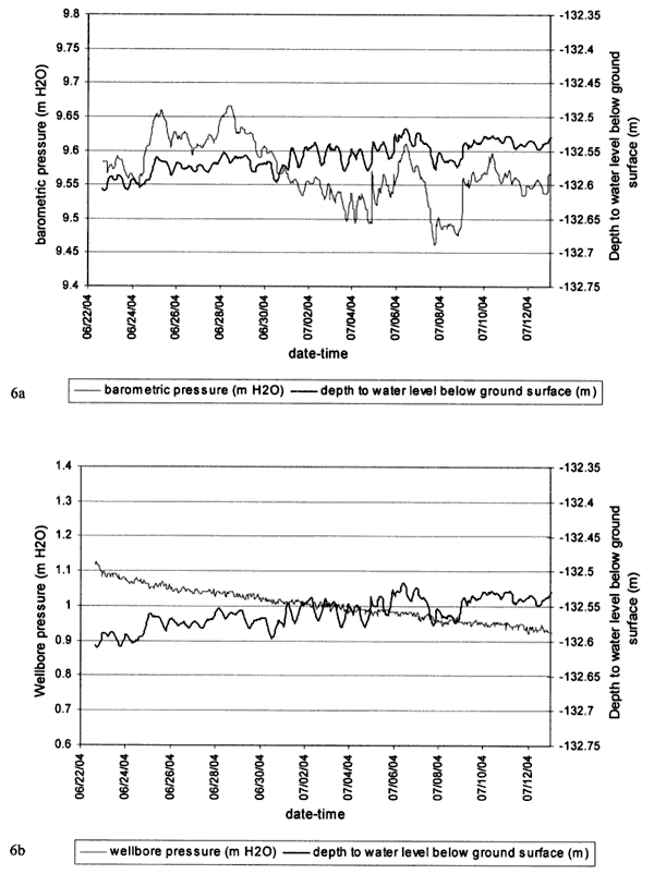 First chart: water level in sealed well seems to follow barometric pressure; Second chart: well bore pressure is close to flat (except for drift).