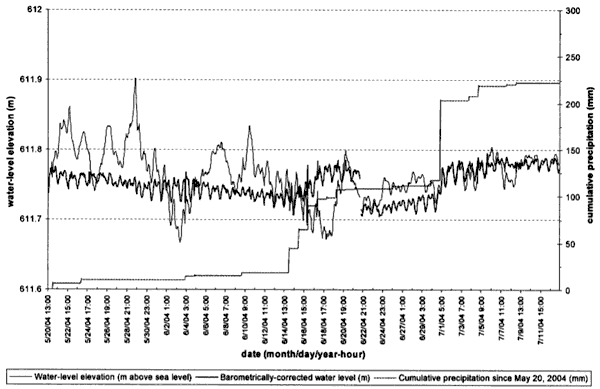 Corrected water level reflects effects of the large rainfall events.