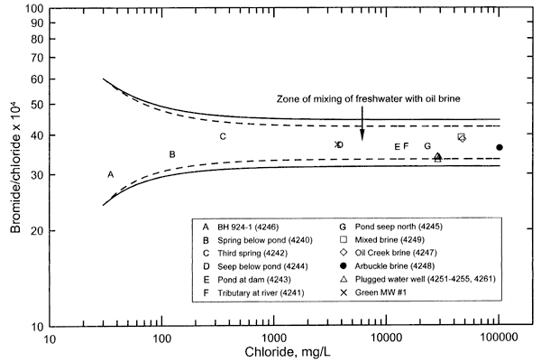 All points fall within zone of mixing; Arbuckle brine, Mixed brine, and Oil Creek brine have the highest Chloride values; BH 924-1, Spring below pond, and Third spring have the lowest Chloride values.