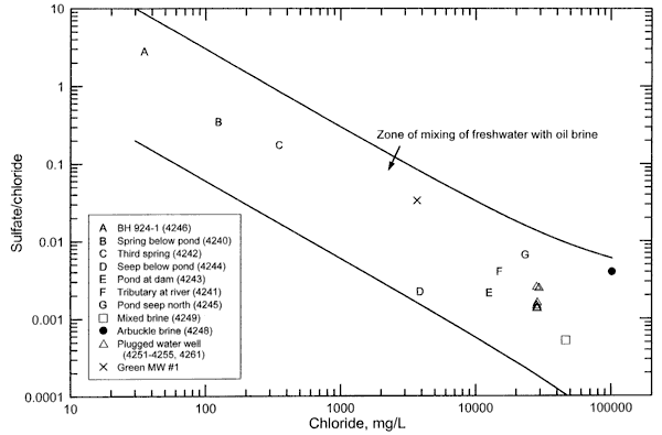 All points fall within zone of mixing; Arbuckle brine, Mixed brine, the plugged water well samples have the highest Chloride values; BH 924-1, Spring below pond, and Third spring have the lowest Chloride values.