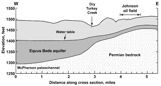 Cross section shows bedrock rising to East; Equus Beds thicken to West