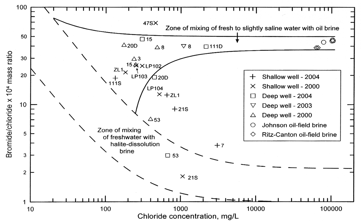 Oil-field samples have high chloride concentrations; others are less than 5000 mg/l, but bromide/chloride mass ratio is similar for some wels to those of oil-field brines.