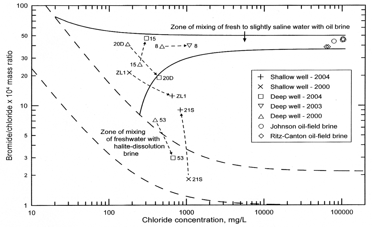 Six samples displayed showing movement from year to year.  Bromide/chloride changes are not consistent, but most have higher chloride concentrations in second year.