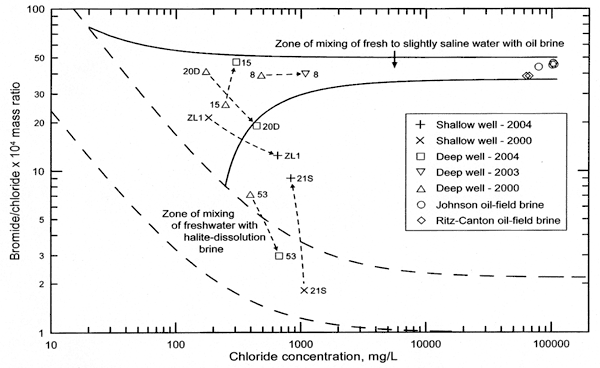 Six samples displayed showing movement from year to year.  Bromide/chloride changes are not consistent, but most have higher chloride concentrations in second year.