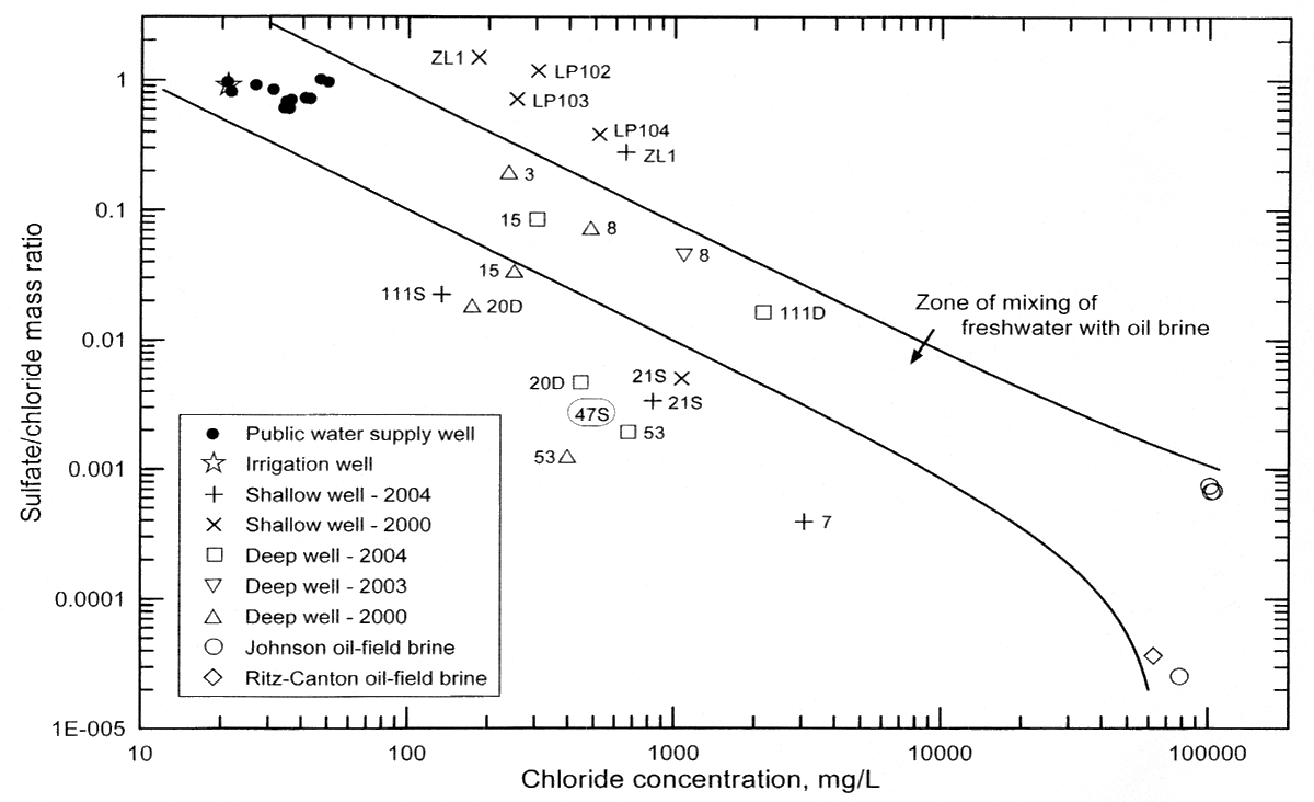 Most samples are withing the zone of mixing between freshwater and oil-field brines; sames from the northern part of the NCRA facility are outside this mixing zone.