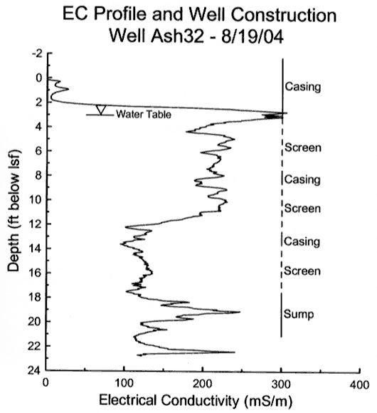 Electrical conductivity log showing screen locations.