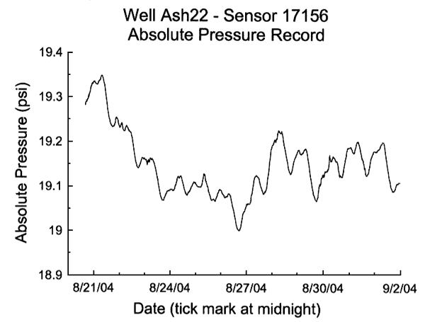Chart of pressure vs. date, not corrected for atmospheric pressure; drops from almost 19.4 to 19.1 in first 3 days, then varies with no trend from there to 19.2 and back.