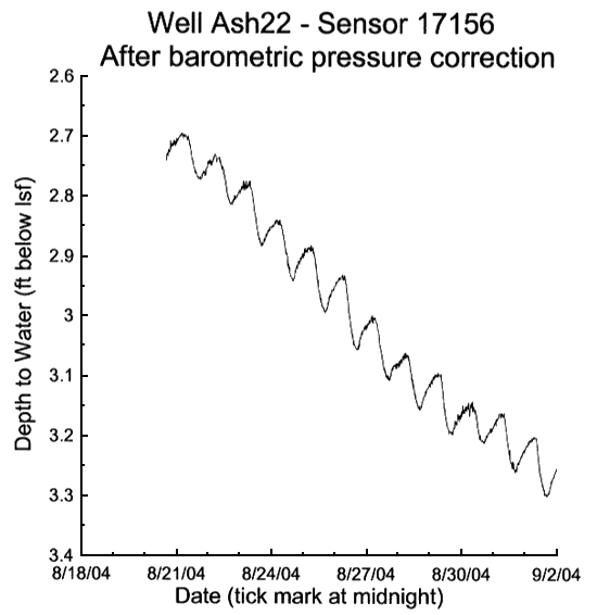 Chart of depth to water vs. date with atmospheric pressure removed; drops very steadily from 2.7 to 3.3 feet (shows cyclical daily variation.