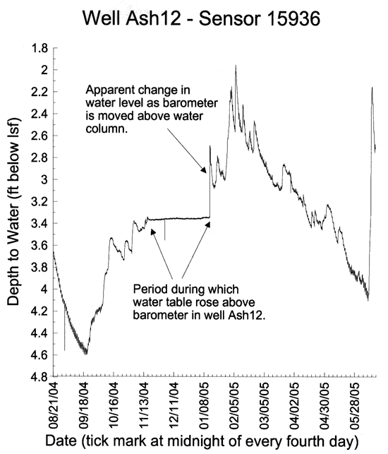 Depth to water vs. date; flat area of chart is when barometer was covered with water.