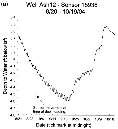 Depth to water vs. date; drops from 3.6 to 4.6 during Aug. and Sept., then rises back to 3.5; before Oct the measurements show more daily variability.