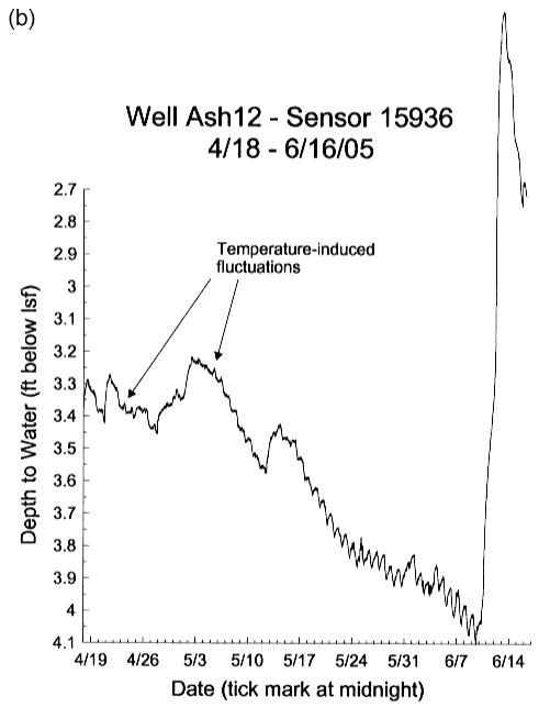 Depth to water vs. date; fluctuates around 3.4 until May, then drops to 4.1 in June; rises quickly to value past 2.7.