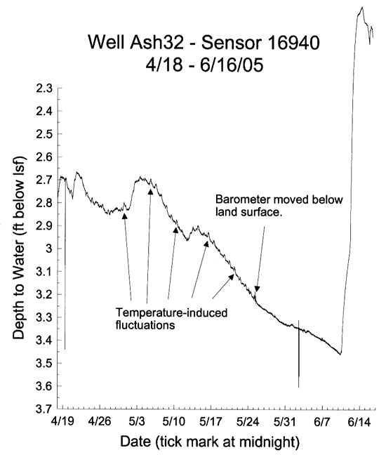 Depth to water vs. date; drops steadily from 2.7 to 3.5 from April to May; early data has spiky quality that was cleared up with lowering of barameter.