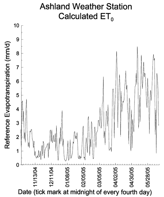 Transpiration less than 4.5 from Mid-Oct to early March; spiky after that with values from 1 to 9.