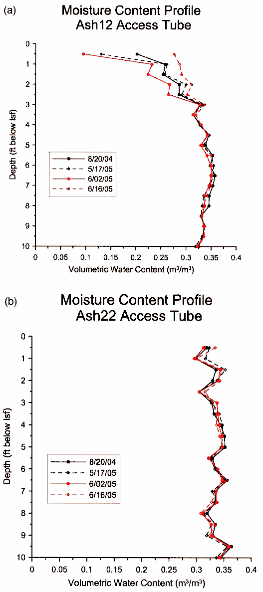 Ash22 has water content between .3 and .37 at all depths, dates; Ash12 the same ut drops from there to .1 at 3 feet in depth, June data is more variable.